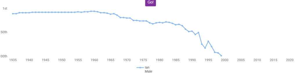 Popularity of Ian in Scotland