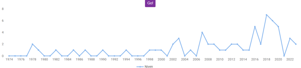 The popularity of the name Niven.